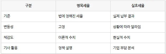 명목세율 vs 실효세율 2026: 세금 부담, 왜 다를까? 3