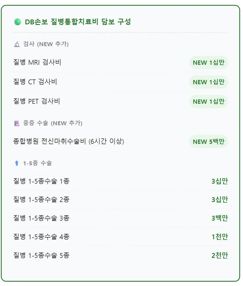 2026년 수술비 보험 비교: DB손보 질병통합치료비, 43% 저렴한 이유는? 2