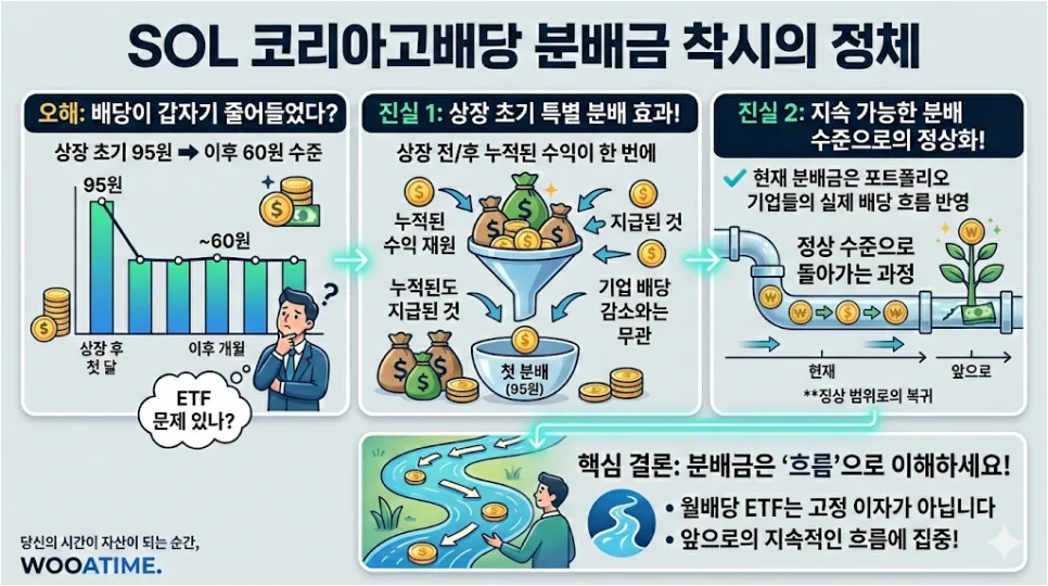 SOL 코리아고배당 ETF 분배금 2026년, 95원→60원 하락 이유 총정리 2