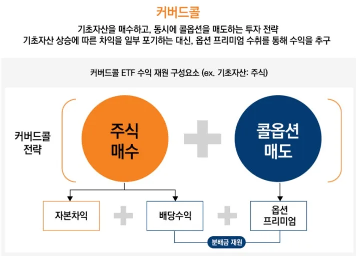커버드콜 ETF란? 2026년 월배당 현금흐름 만드는 법 2