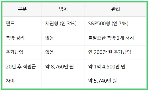변액보험 방치 시 손실 2026년까지 최대 5천만원? 관리법 총정리 3