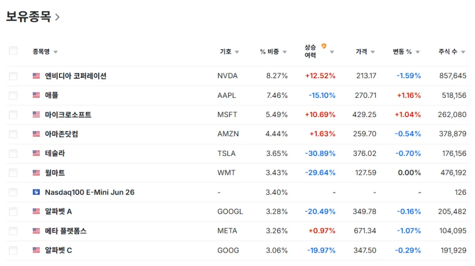 ACE 미국나스닥100 ETF, 2026년 투자 전략 및 수수료 총정리 2