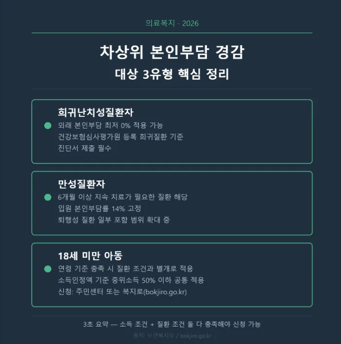 2026년 차상위 본인부담 경감 혜택, 병원비 얼마나 줄어들까? 2