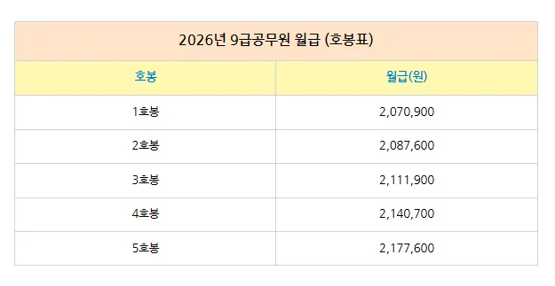 2026년 9급 공무원 월급 인상, 실수령액 및 현실적 체감 급여 총정리 2