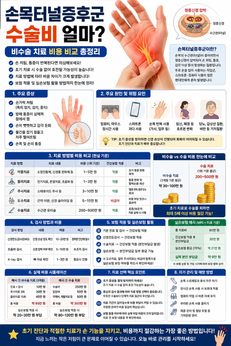 손목 터널 증후군 치료 비용 2026: 비수술 vs 수술 비교 및 보험 적용 총정리 — 건강·의학 — soon5007