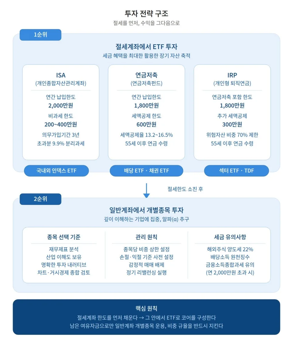 ETF vs 개별종목 2026: 절세·리스크 관리 최적화 전략 — 비즈니스·경제 — xnap7