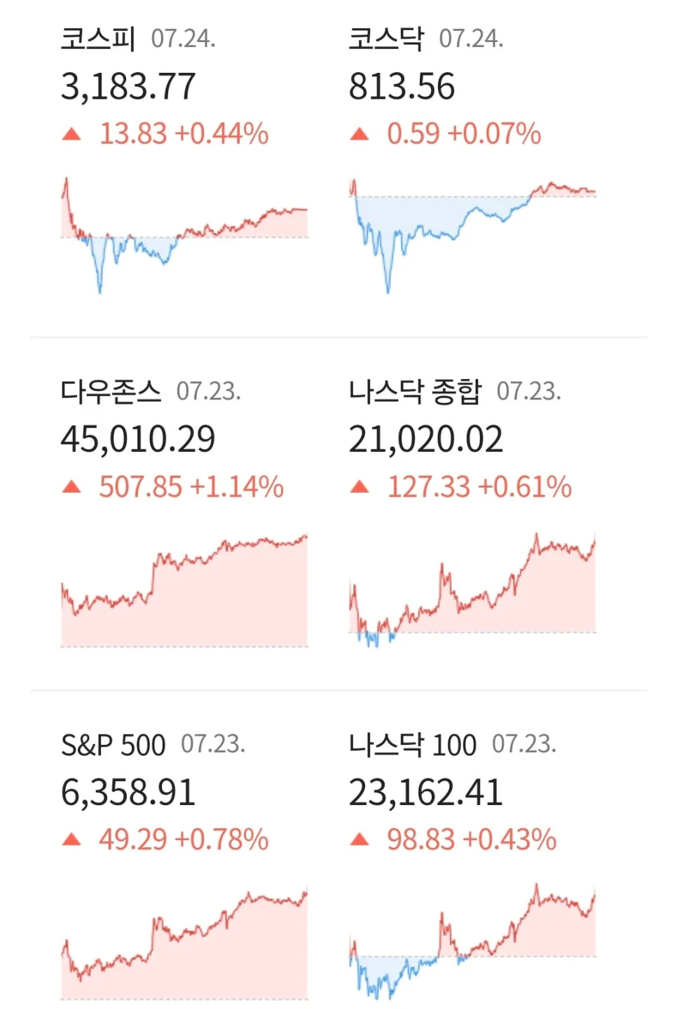 2025년 7월 경제 동향: 뉴욕 증시 최고치, 3기 신도시 청약, AI 기술 발전 3