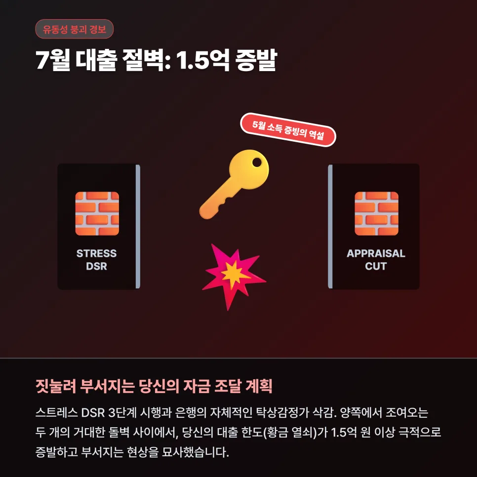 스트레스 DSR 3단계 한도, 5월 종소세로 1.5억 지키는 법 2026