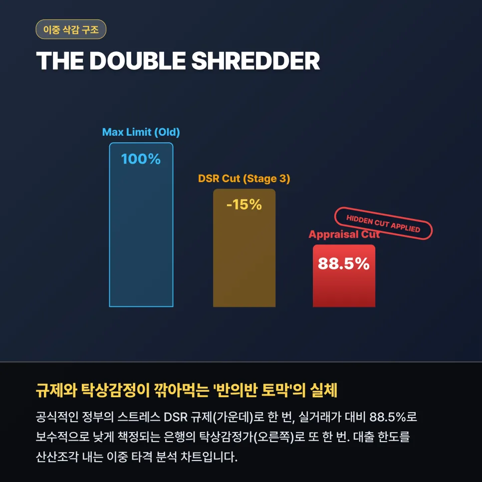 스트레스 DSR 3단계 한도, 5월 종소세로 1.5억 지키는 법 2026 3