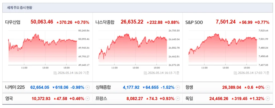 2026년 해외 증시 전망: 미중 회담 훈풍과 엔비디아 AI 랠리 분석