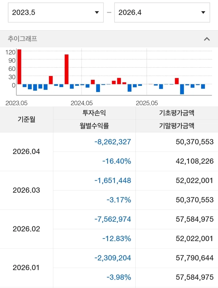 2026년 투자 수익률 극대화 전략: 경험 기반 포트폴리오 분석 2
