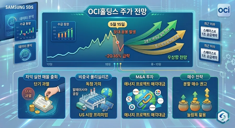 OCI홀딩스 주가, 2026년 급락 후 전망은? 투자 전략 총정리 — 비즈니스·경제 — evergreensooon