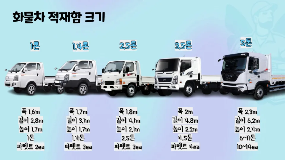 2026년 화물차 렌트 완벽 가이드: 냉장탑·용달 대여 비용 및 종류 2