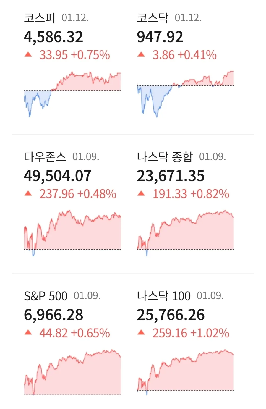 2026년 1월 증시 전망: 다우·S&P500 최고치 경신, 부동산 시장 이상 징후 분석 3