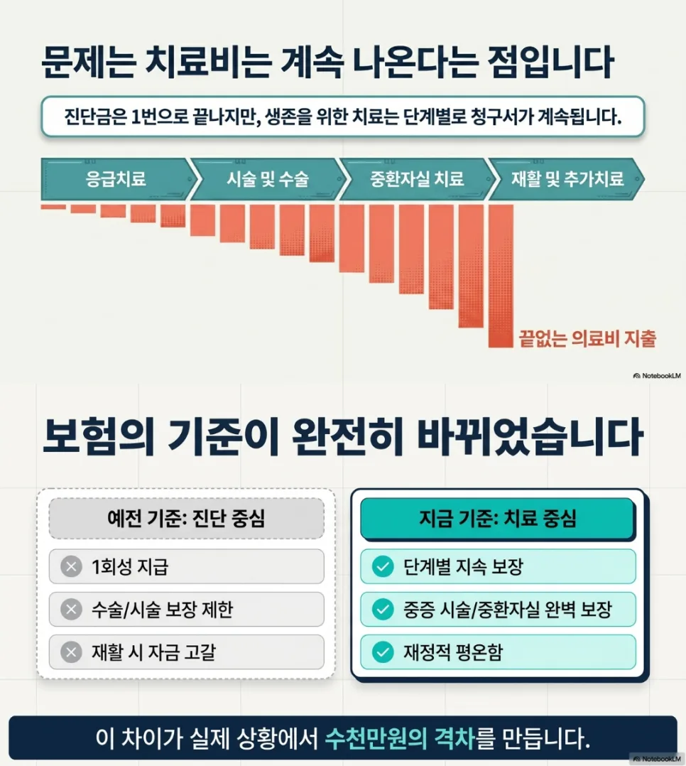 순환계 치료비 보험 2026년 설계: 7천만원 보장 받는 법 2