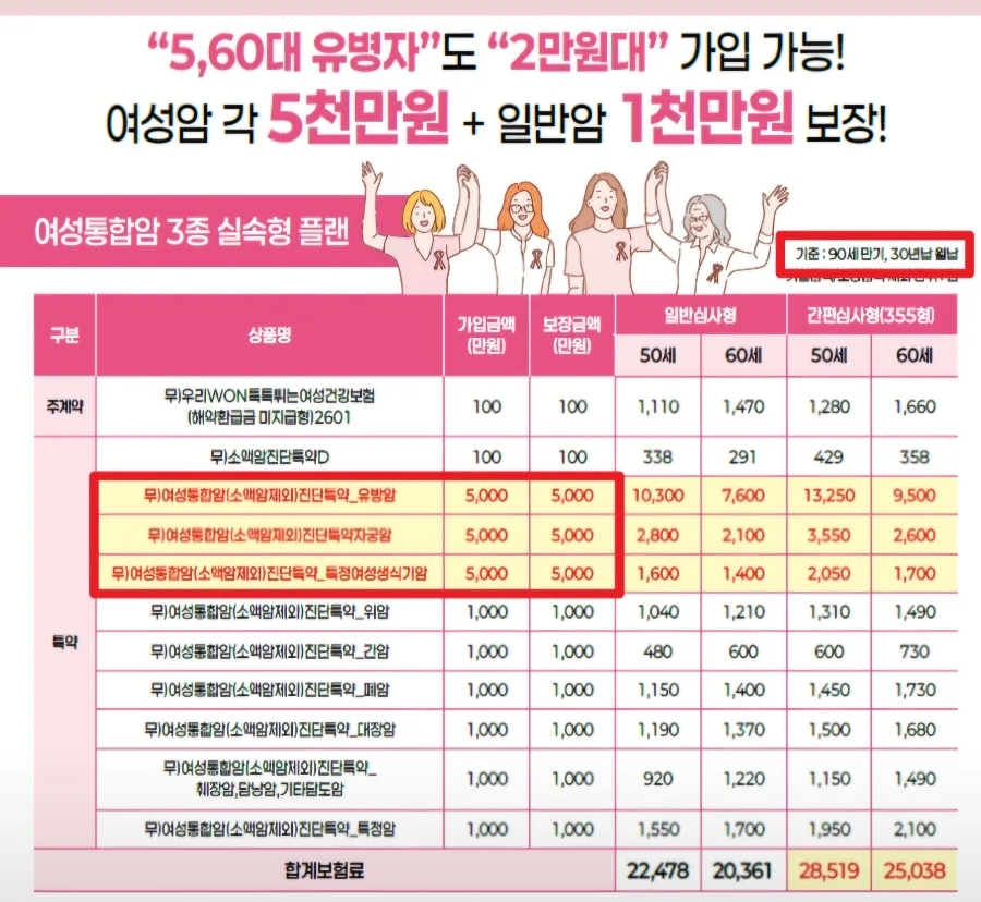 여성암 보험 2026년, 5060세대 유방암 진단금 5천만원 준비법 2