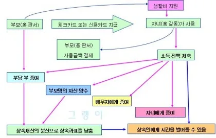 CEO 플랜 계약자 변경 시 증여세 폭탄 피하는 법 (2026년) 2