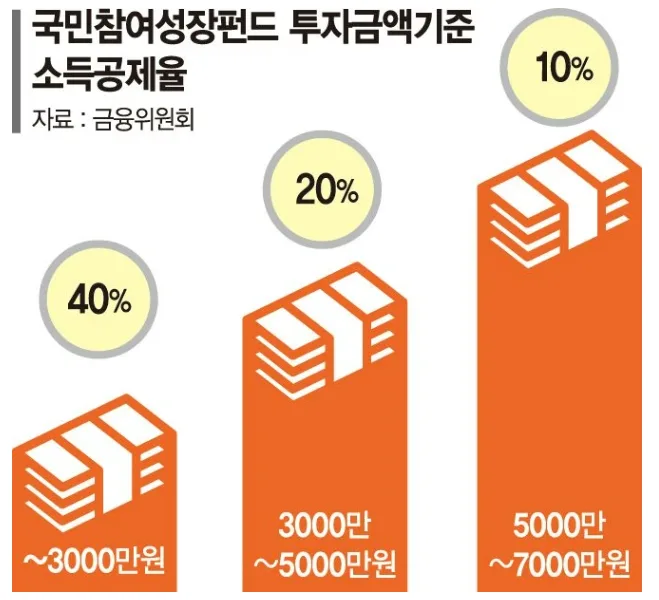 국민성장펀드 2026년 가입조건과 20% 손실 보장 혜택 총정리 2