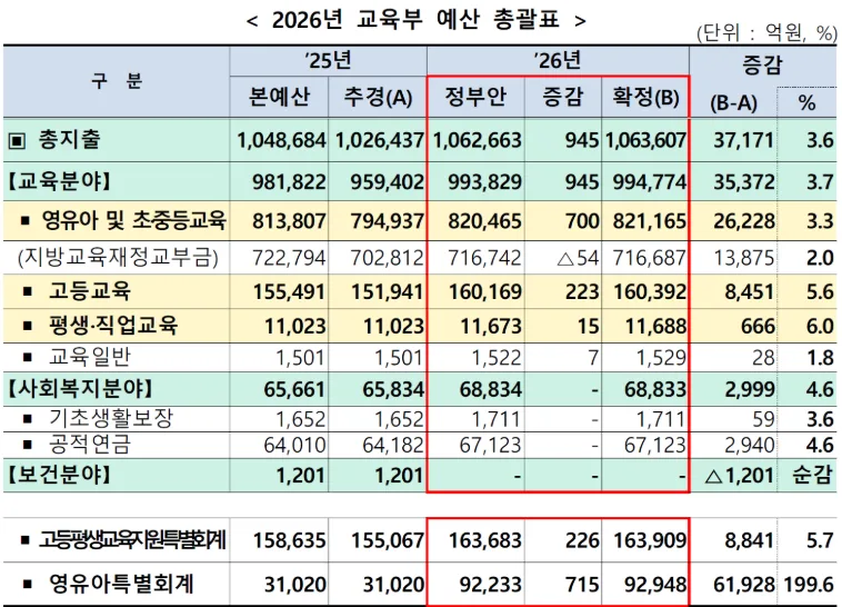 2026년 교육부 예산 106조, AI·유보통합 집중 분석 2