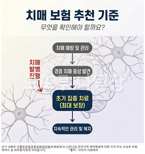 2026년 치매 보험 추천: 레켐비 보장과 높은 환급률, 직접 비교 분석 2