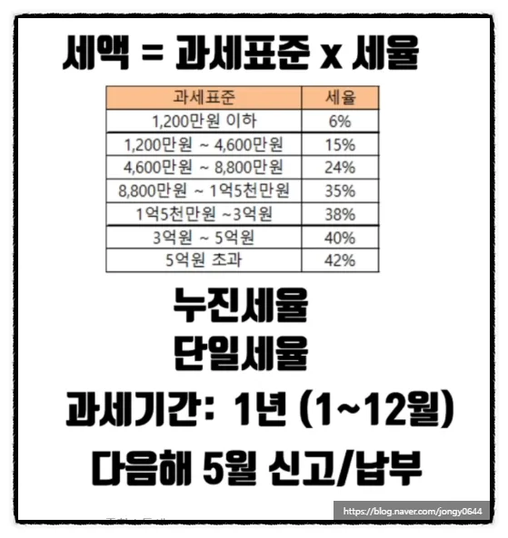 근로소득 8천만원 + 사업소득 2천만원, 종합소득세 35% 세율 적용될까? (2026년) 2