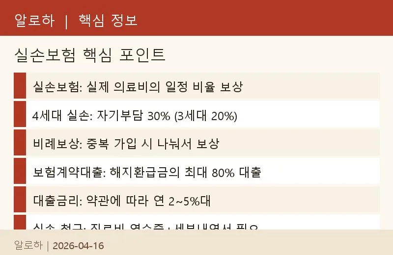 실손보험 비례보상 & 보험계약대출 활용법 2026 2