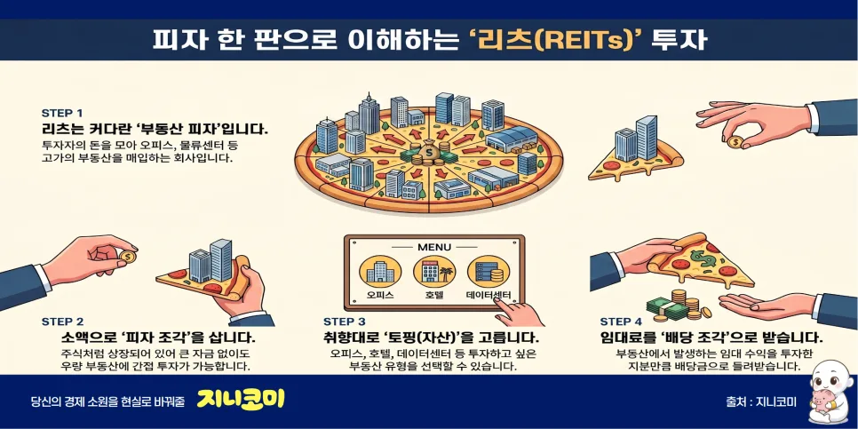 리츠 투자 완벽 가이드 2026: 개념부터 수익 구조까지 총정리 2