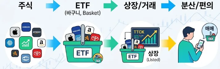 미국 ETF 투자 전략 2026: 세금·계좌별 최적화 방법 3