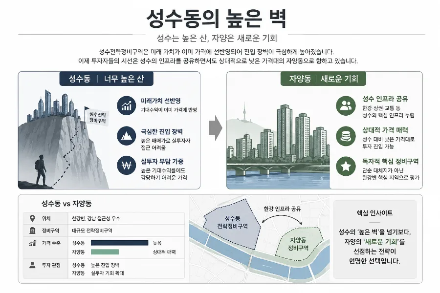 자양동 재개발 2026: A구역·7구역 비례율과 투자 가치 총정리