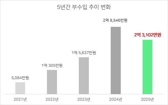 분당 아파트 1년 후기: 영끌 매수, 기회비용 vs 자산 증식 2026 2