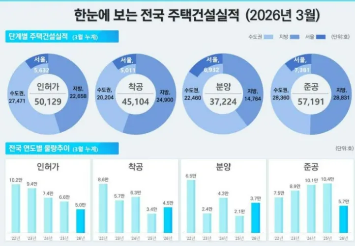 2026년 부동산 공급 부족 심화? 미분양 감소 원인 분석