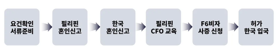 필리핀 국제결혼 F-6 비자: LCCM 발급부터 혼인신고까지 2026년 완벽 가이드 2