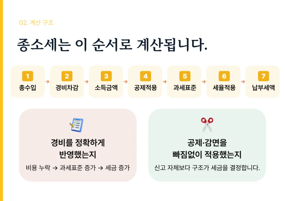 개인사업자 종소세 절세 팁 2026: 경비·공제 챙기는 법 2