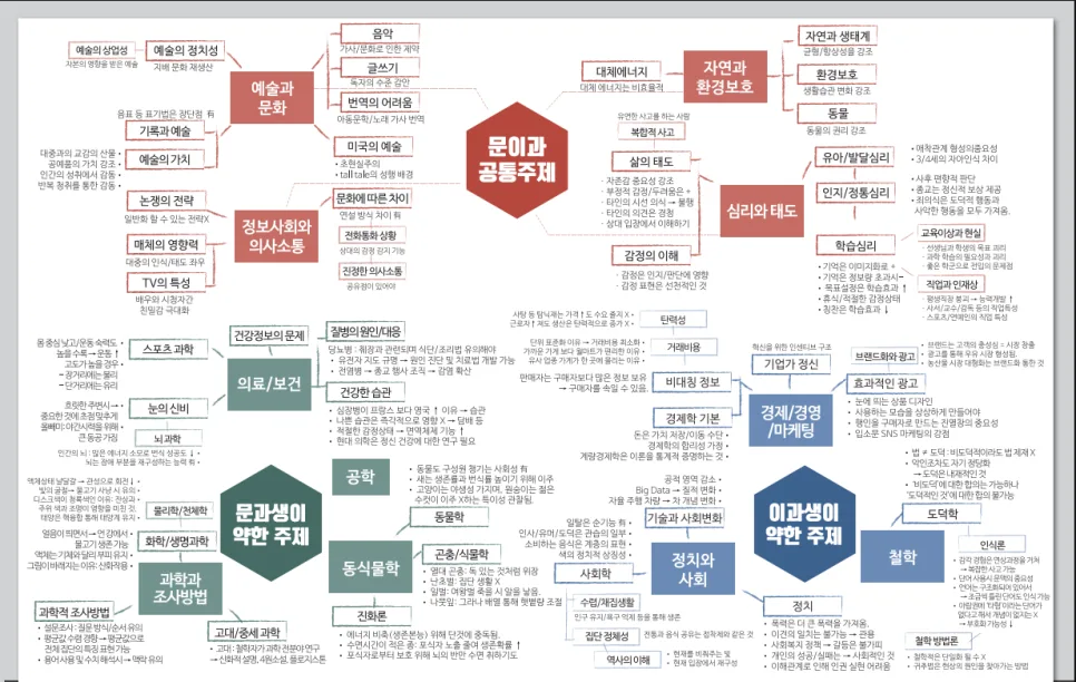 2026 수능영어 1등급 비결: 주제 공식으로 빈칸 문제 정복 2