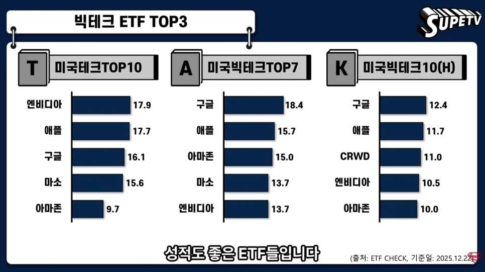2026 ISA 미국 빅테크 ETF 비교: TIGER vs ACE, 투자 전략은?