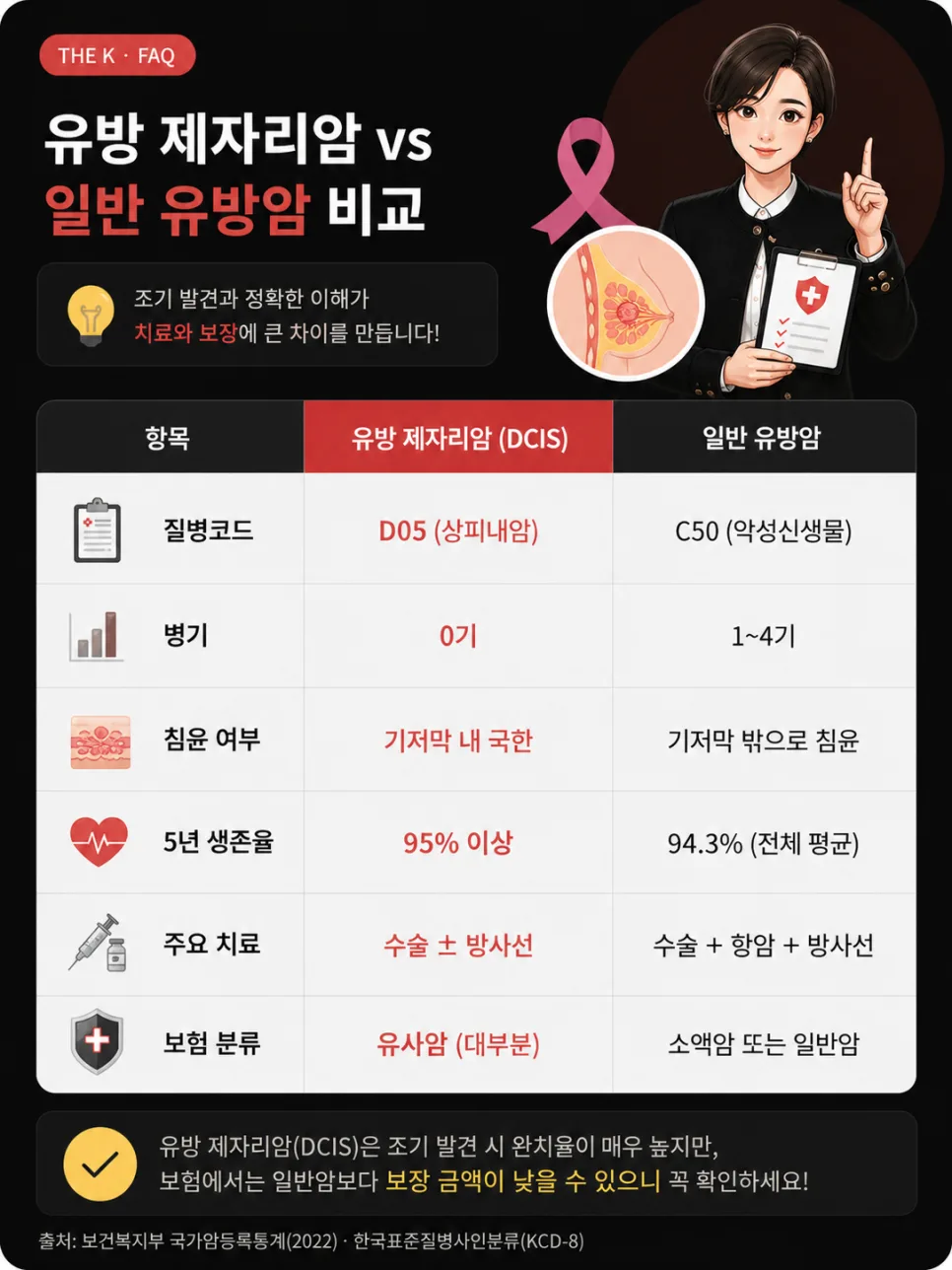 유방 제자리암 D코드, 보험금 왜 적을까? 2026년 총정리 2