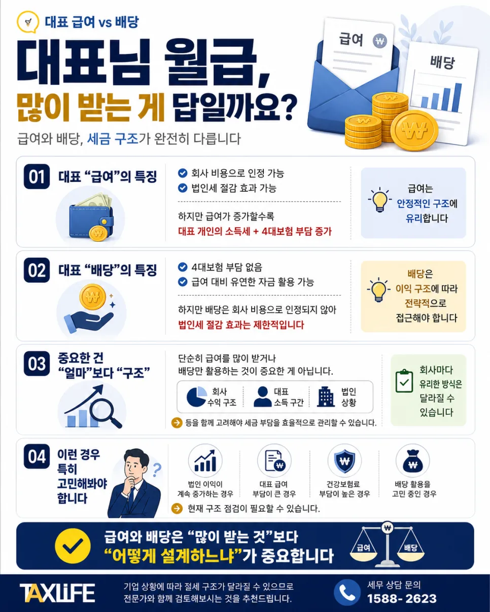 2026년 대표 급여 vs 배당, 세금 절약 설계 완벽 가이드 2