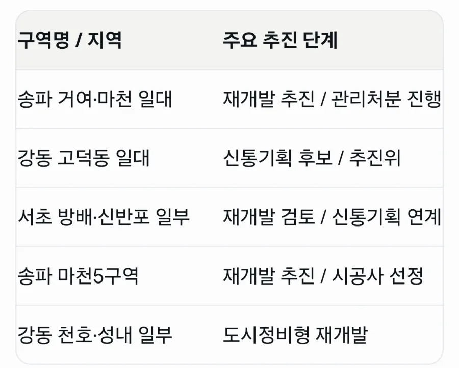 2026 서울 남부 재개발 TOP5: 투자 유망 지역 분석