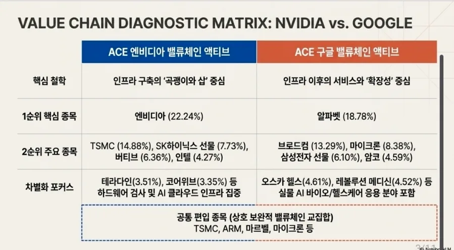 ACE 엔비디아 vs 구글 ETF: 연금 계좌 동시 보유 전략 2026 2