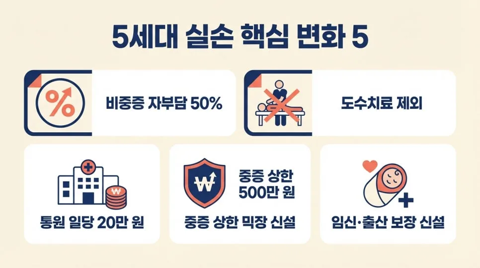 5세대 실손보험, 2026년 가입 전 꼭 알아야 할 5가지 핵심 비교 2