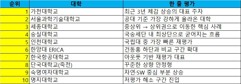 2027 입시, '오를 대학' 쏠림 현상 분석 및 지원 전략 2026