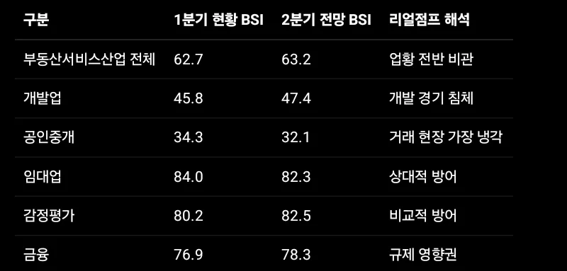부동산 서비스업 BSI 2026년 전망: 규제 완화 신호탄 될까?