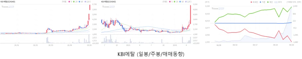 5월 4일 주식 시장 분석: HBM, 반도체, 2차전지 전망 2026
