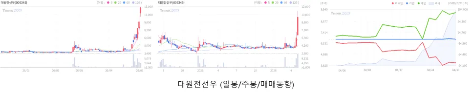 5월 4일 주식 시장 분석: HBM, 반도체, 2차전지 전망 2026 2