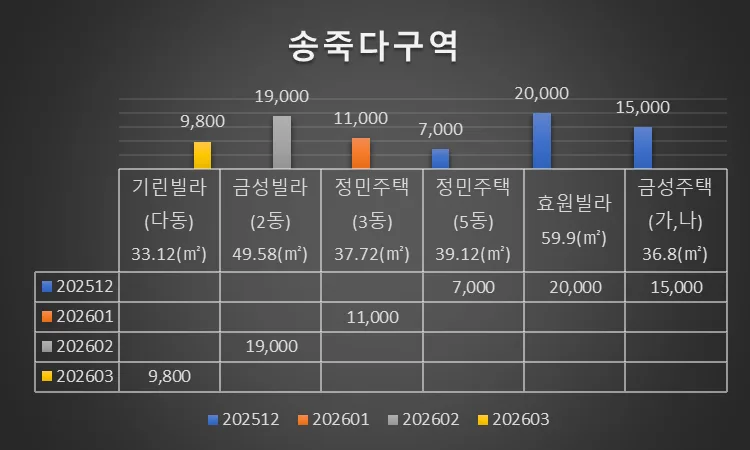 송죽다구역 재개발 2026년 전망: 4천세대 대단지 시동 건다