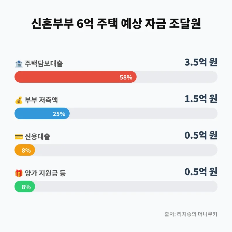 신혼부부 6억 아파트 매수 전략 2026: 3가지 핵심 체크리스트 2