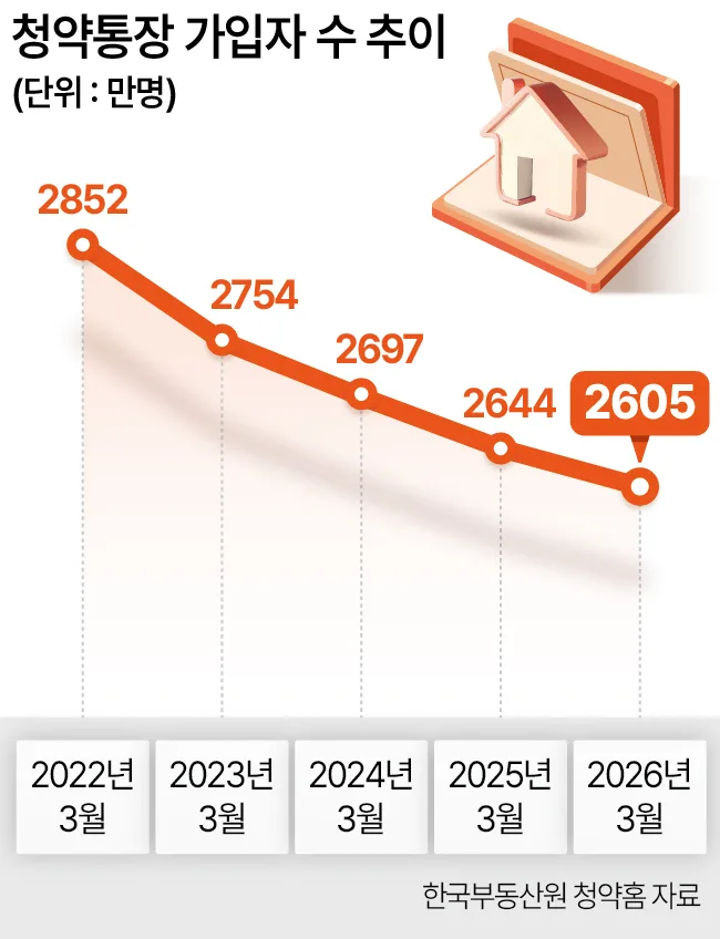 청약통장 해지 말아야 할 이유 3가지 (2026년 최신 분석) 2