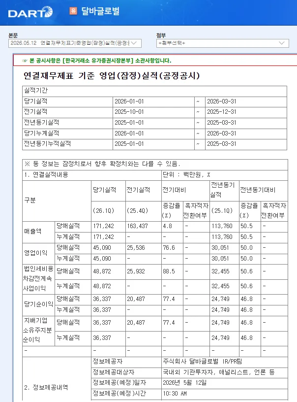 달바글로벌 1분기 실적, 매출 50% 급성장 비결은? (2026) — 비즈니스·경제 — log4mylife