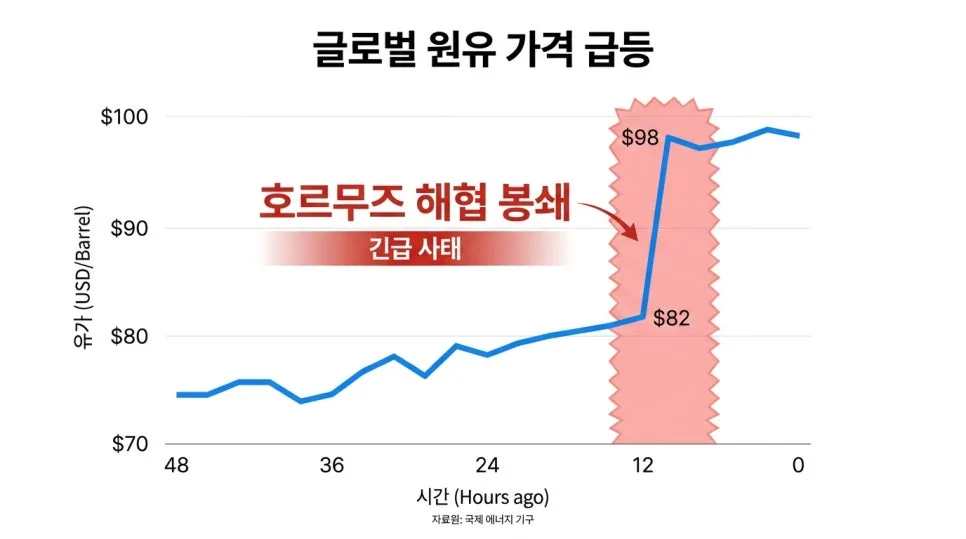 호르무즈 해협 봉쇄, 월스트리트 상승세 2026년 지속될까? 2