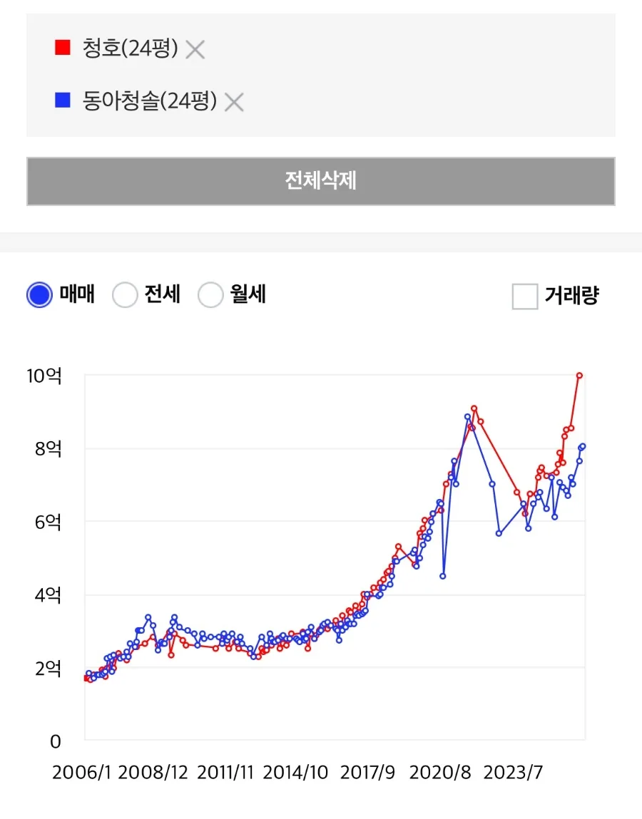흑석동 1주택 양도세 2026년 기준: 14억 초과 시 절세 전략 2